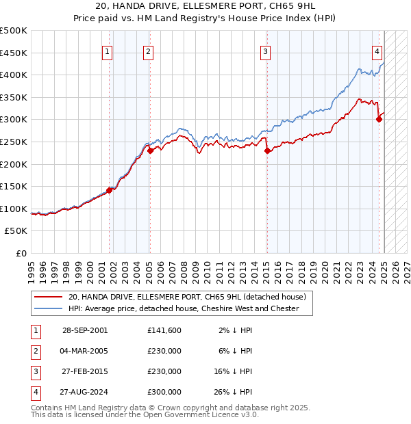 20, HANDA DRIVE, ELLESMERE PORT, CH65 9HL: Price paid vs HM Land Registry's House Price Index