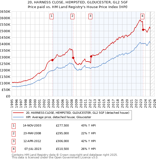 20, HARNESS CLOSE, HEMPSTED, GLOUCESTER, GL2 5GF: Price paid vs HM Land Registry's House Price Index