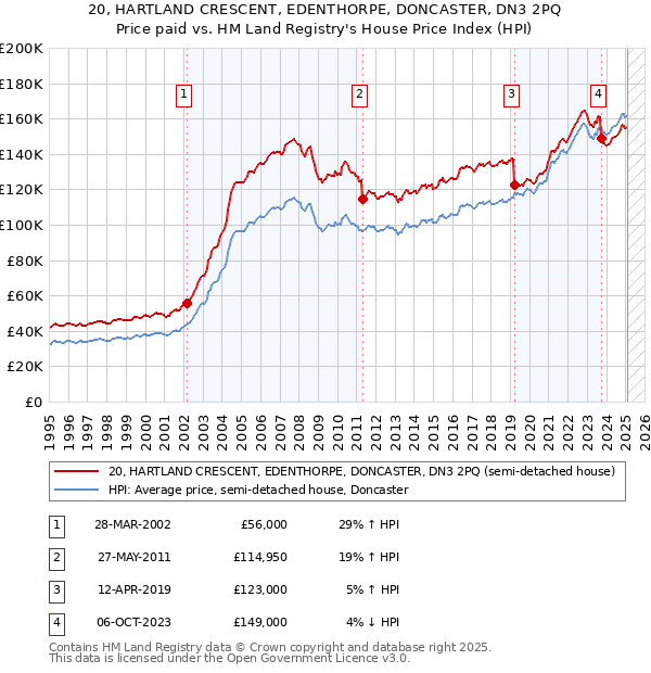 20, HARTLAND CRESCENT, EDENTHORPE, DONCASTER, DN3 2PQ: Price paid vs HM Land Registry's House Price Index