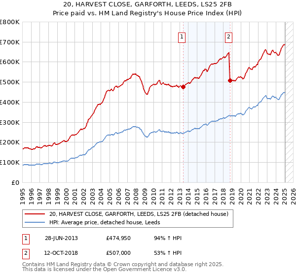 20, HARVEST CLOSE, GARFORTH, LEEDS, LS25 2FB: Price paid vs HM Land Registry's House Price Index