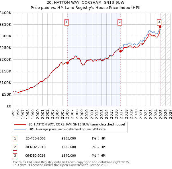 20, HATTON WAY, CORSHAM, SN13 9UW: Price paid vs HM Land Registry's House Price Index