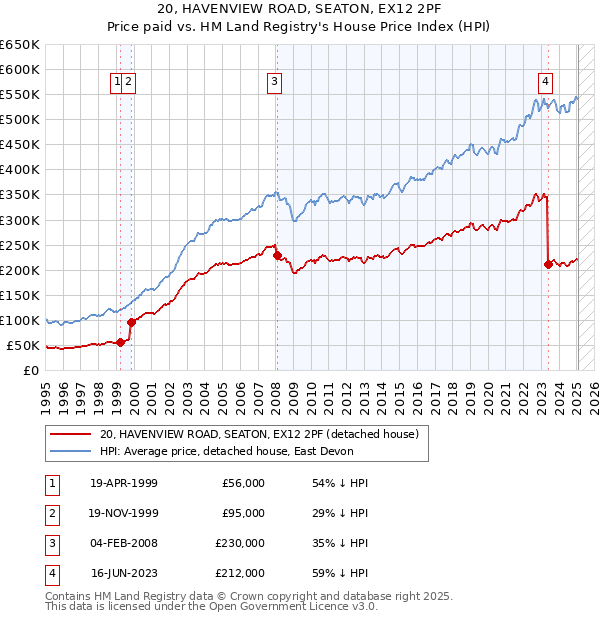 20, HAVENVIEW ROAD, SEATON, EX12 2PF: Price paid vs HM Land Registry's House Price Index