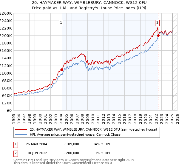 20, HAYMAKER WAY, WIMBLEBURY, CANNOCK, WS12 0FU: Price paid vs HM Land Registry's House Price Index