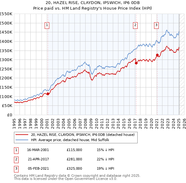 20, HAZEL RISE, CLAYDON, IPSWICH, IP6 0DB: Price paid vs HM Land Registry's House Price Index