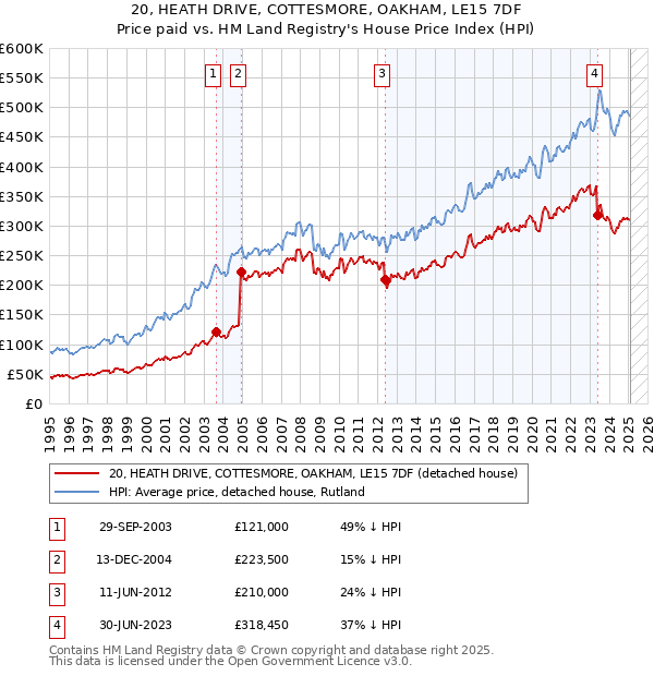 20, HEATH DRIVE, COTTESMORE, OAKHAM, LE15 7DF: Price paid vs HM Land Registry's House Price Index