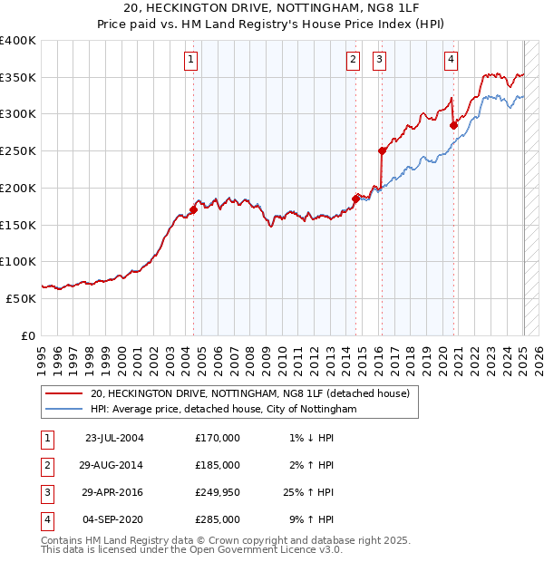 20, HECKINGTON DRIVE, NOTTINGHAM, NG8 1LF: Price paid vs HM Land Registry's House Price Index
