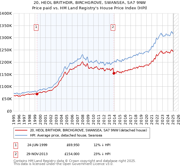 20, HEOL BRITHDIR, BIRCHGROVE, SWANSEA, SA7 9NW: Price paid vs HM Land Registry's House Price Index