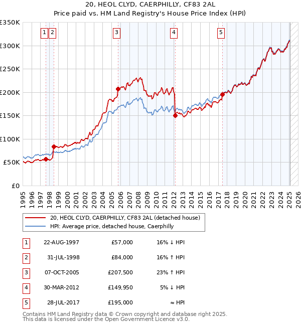 20, HEOL CLYD, CAERPHILLY, CF83 2AL: Price paid vs HM Land Registry's House Price Index