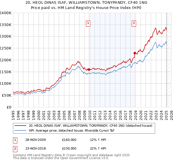 20, HEOL DINAS ISAF, WILLIAMSTOWN, TONYPANDY, CF40 1NG: Price paid vs HM Land Registry's House Price Index