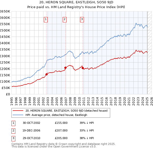 20, HERON SQUARE, EASTLEIGH, SO50 9JD: Price paid vs HM Land Registry's House Price Index