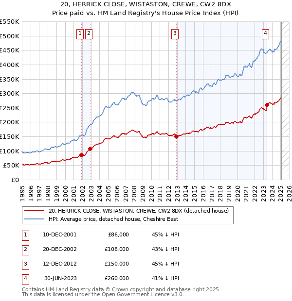 20, HERRICK CLOSE, WISTASTON, CREWE, CW2 8DX: Price paid vs HM Land Registry's House Price Index