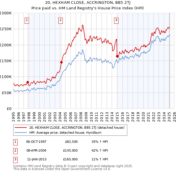20, HEXHAM CLOSE, ACCRINGTON, BB5 2TJ: Price paid vs HM Land Registry's House Price Index