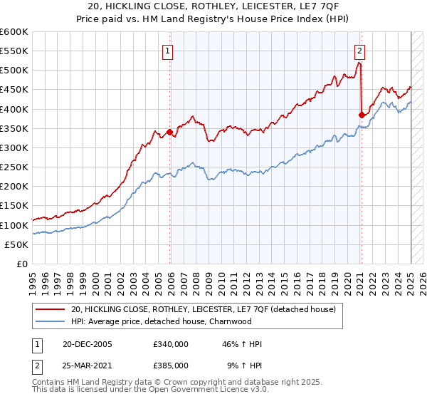 20, HICKLING CLOSE, ROTHLEY, LEICESTER, LE7 7QF: Price paid vs HM Land Registry's House Price Index