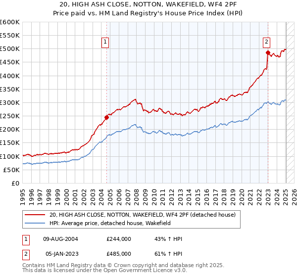 20, HIGH ASH CLOSE, NOTTON, WAKEFIELD, WF4 2PF: Price paid vs HM Land Registry's House Price Index
