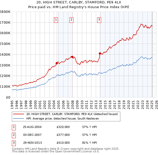 20, HIGH STREET, CARLBY, STAMFORD, PE9 4LX: Price paid vs HM Land Registry's House Price Index