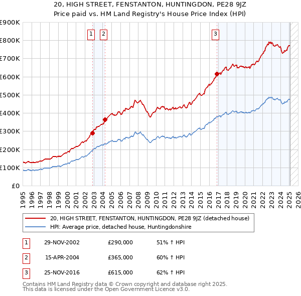20, HIGH STREET, FENSTANTON, HUNTINGDON, PE28 9JZ: Price paid vs HM Land Registry's House Price Index