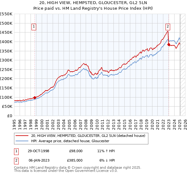 20, HIGH VIEW, HEMPSTED, GLOUCESTER, GL2 5LN: Price paid vs HM Land Registry's House Price Index
