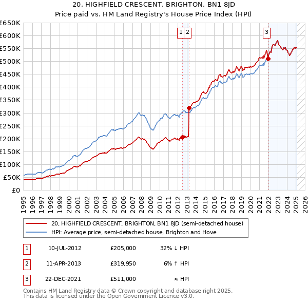 20, HIGHFIELD CRESCENT, BRIGHTON, BN1 8JD: Price paid vs HM Land Registry's House Price Index