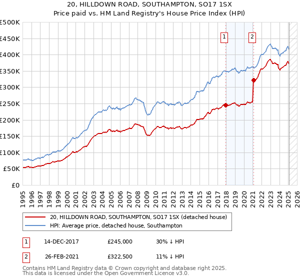 20, HILLDOWN ROAD, SOUTHAMPTON, SO17 1SX: Price paid vs HM Land Registry's House Price Index