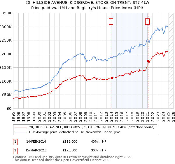 20, HILLSIDE AVENUE, KIDSGROVE, STOKE-ON-TRENT, ST7 4LW: Price paid vs HM Land Registry's House Price Index