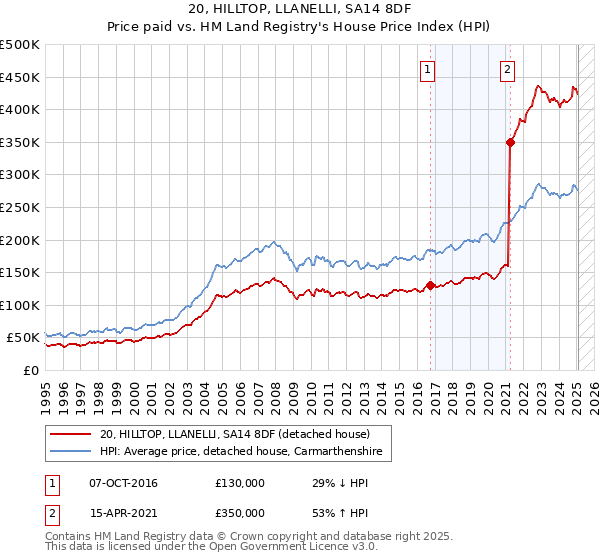 20, HILLTOP, LLANELLI, SA14 8DF: Price paid vs HM Land Registry's House Price Index