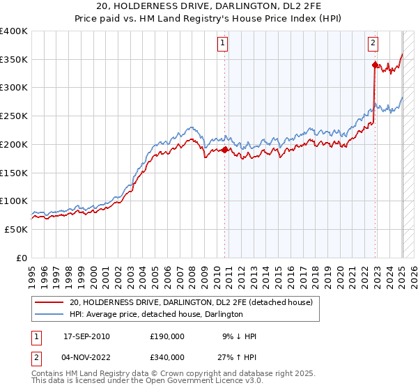 20, HOLDERNESS DRIVE, DARLINGTON, DL2 2FE: Price paid vs HM Land Registry's House Price Index