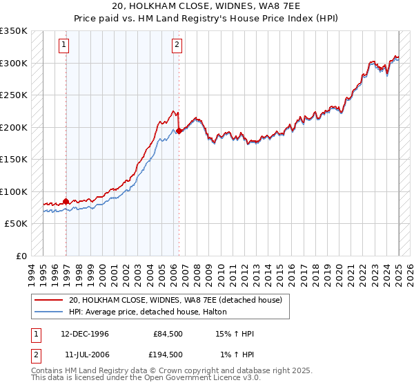 20, HOLKHAM CLOSE, WIDNES, WA8 7EE: Price paid vs HM Land Registry's House Price Index