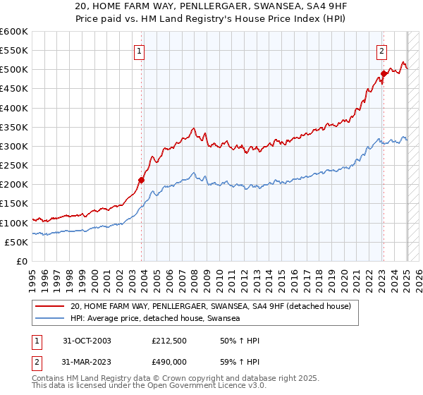20, HOME FARM WAY, PENLLERGAER, SWANSEA, SA4 9HF: Price paid vs HM Land Registry's House Price Index
