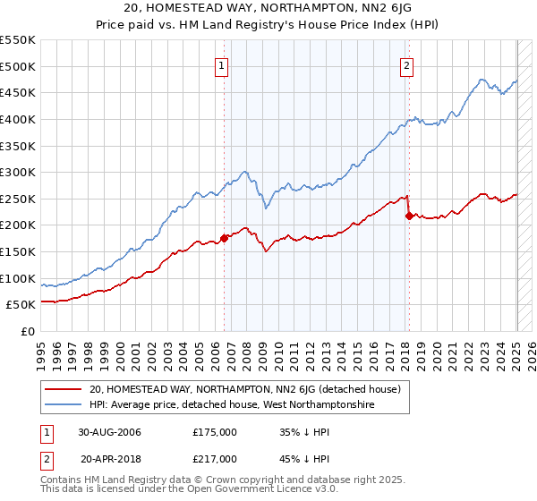 20, HOMESTEAD WAY, NORTHAMPTON, NN2 6JG: Price paid vs HM Land Registry's House Price Index