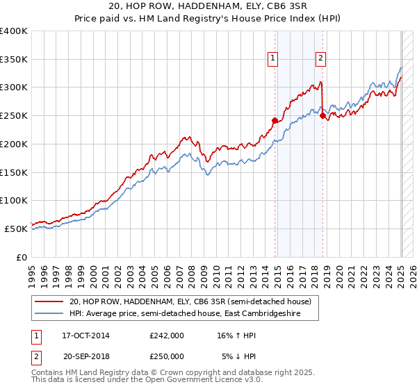 20, HOP ROW, HADDENHAM, ELY, CB6 3SR: Price paid vs HM Land Registry's House Price Index