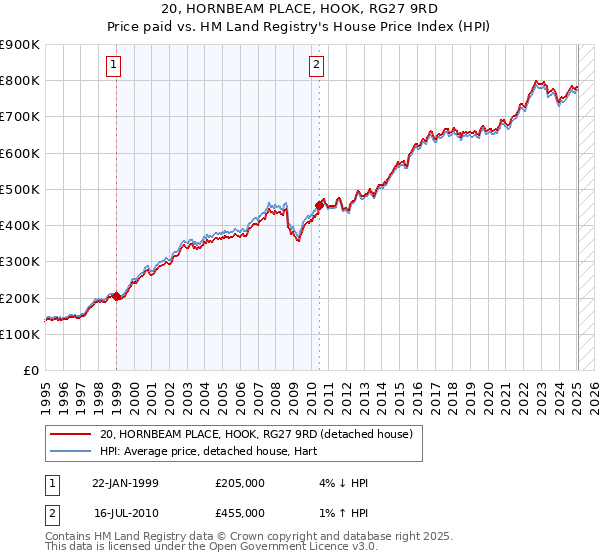 20, HORNBEAM PLACE, HOOK, RG27 9RD: Price paid vs HM Land Registry's House Price Index