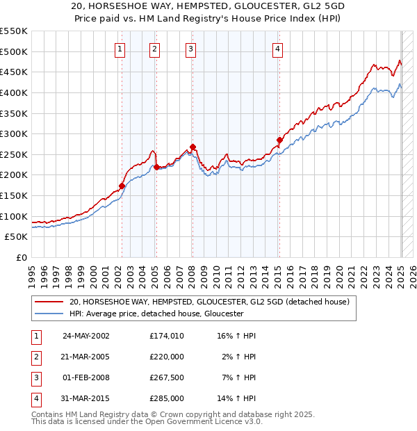 20, HORSESHOE WAY, HEMPSTED, GLOUCESTER, GL2 5GD: Price paid vs HM Land Registry's House Price Index