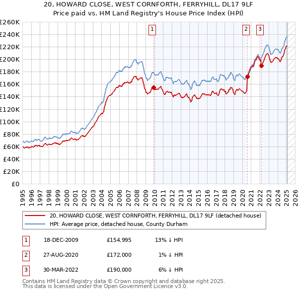 20, HOWARD CLOSE, WEST CORNFORTH, FERRYHILL, DL17 9LF: Price paid vs HM Land Registry's House Price Index