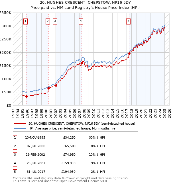 20, HUGHES CRESCENT, CHEPSTOW, NP16 5DY: Price paid vs HM Land Registry's House Price Index