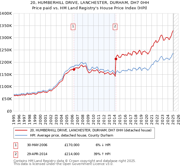 20, HUMBERHILL DRIVE, LANCHESTER, DURHAM, DH7 0HH: Price paid vs HM Land Registry's House Price Index