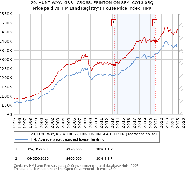 20, HUNT WAY, KIRBY CROSS, FRINTON-ON-SEA, CO13 0RQ: Price paid vs HM Land Registry's House Price Index