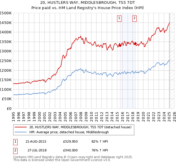 20, HUSTLERS WAY, MIDDLESBROUGH, TS5 7DT: Price paid vs HM Land Registry's House Price Index