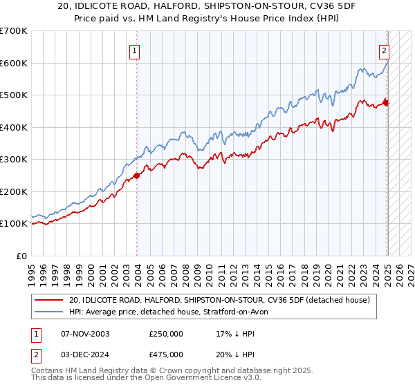 20, IDLICOTE ROAD, HALFORD, SHIPSTON-ON-STOUR, CV36 5DF: Price paid vs HM Land Registry's House Price Index