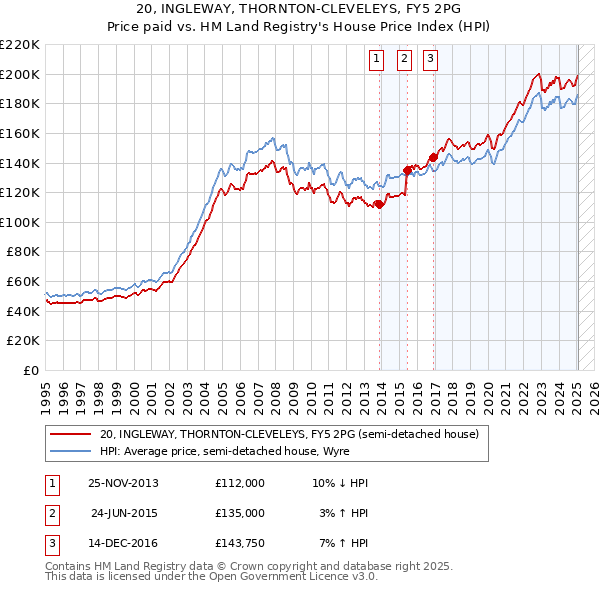 20, INGLEWAY, THORNTON-CLEVELEYS, FY5 2PG: Price paid vs HM Land Registry's House Price Index
