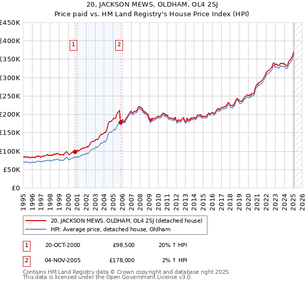 20, JACKSON MEWS, OLDHAM, OL4 2SJ: Price paid vs HM Land Registry's House Price Index