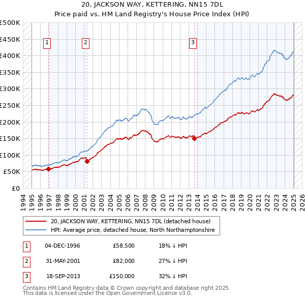 20, JACKSON WAY, KETTERING, NN15 7DL: Price paid vs HM Land Registry's House Price Index