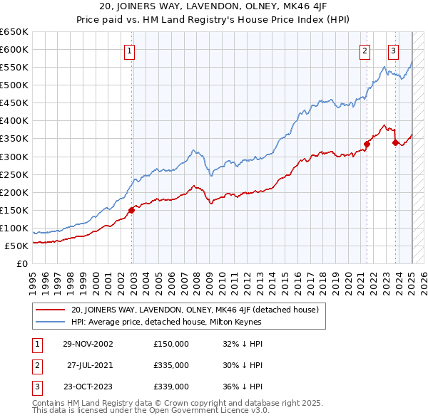 20, JOINERS WAY, LAVENDON, OLNEY, MK46 4JF: Price paid vs HM Land Registry's House Price Index
