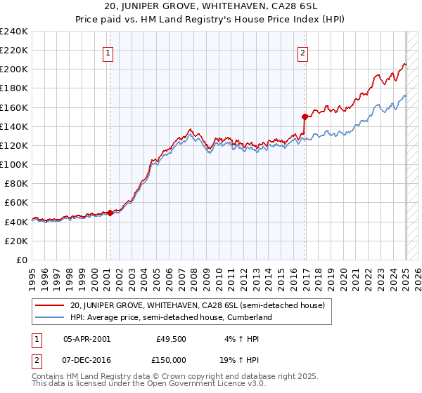 20, JUNIPER GROVE, WHITEHAVEN, CA28 6SL: Price paid vs HM Land Registry's House Price Index