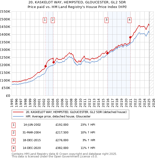 20, KASKELOT WAY, HEMPSTED, GLOUCESTER, GL2 5DR: Price paid vs HM Land Registry's House Price Index