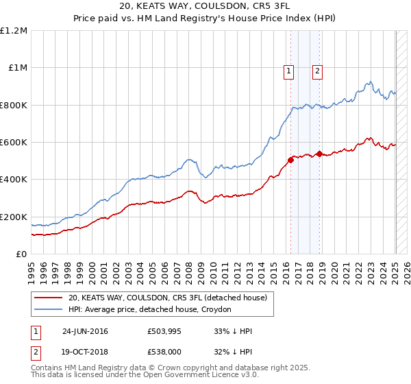 20, KEATS WAY, COULSDON, CR5 3FL: Price paid vs HM Land Registry's House Price Index