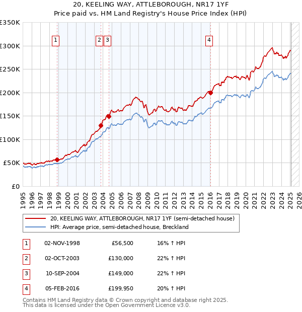 20, KEELING WAY, ATTLEBOROUGH, NR17 1YF: Price paid vs HM Land Registry's House Price Index