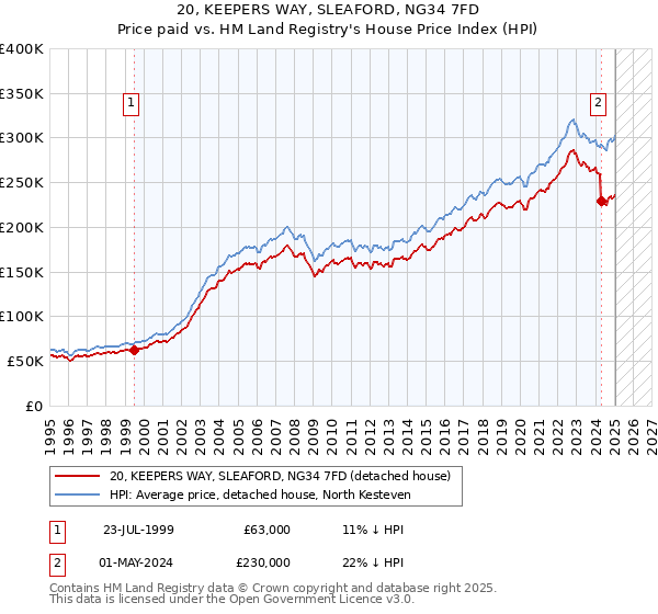 20, KEEPERS WAY, SLEAFORD, NG34 7FD: Price paid vs HM Land Registry's House Price Index