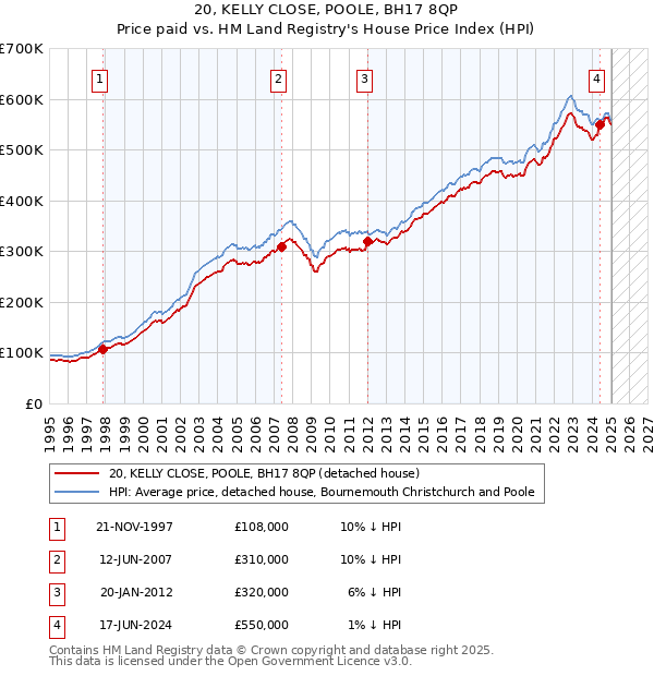 20, KELLY CLOSE, POOLE, BH17 8QP: Price paid vs HM Land Registry's House Price Index