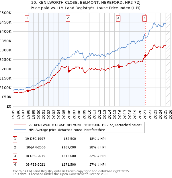20, KENILWORTH CLOSE, BELMONT, HEREFORD, HR2 7ZJ: Price paid vs HM Land Registry's House Price Index