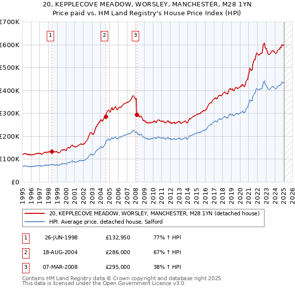 20, KEPPLECOVE MEADOW, WORSLEY, MANCHESTER, M28 1YN: Price paid vs HM Land Registry's House Price Index